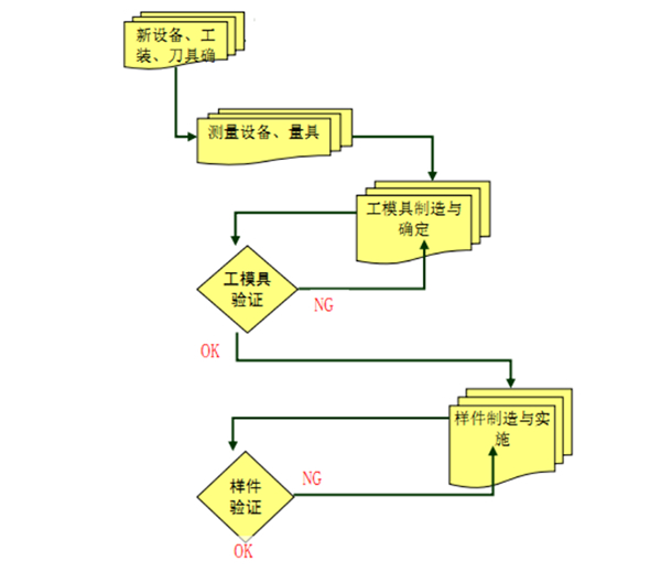 新产品研发流程图