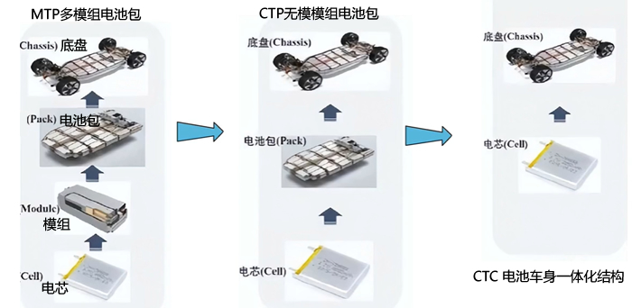 动力电池结构模式