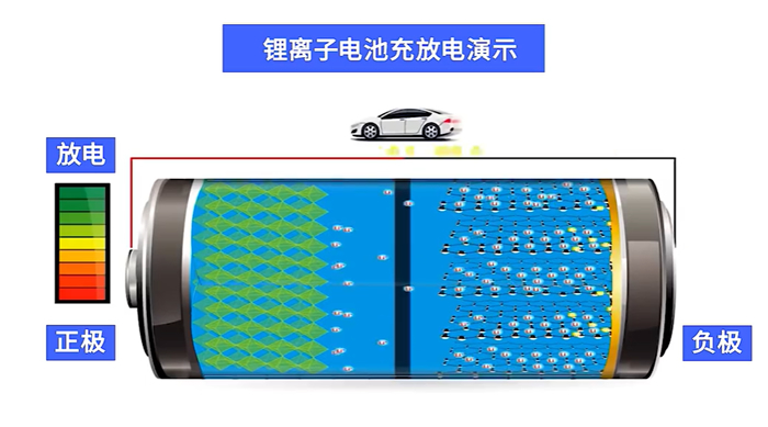 锂电池充放电过程